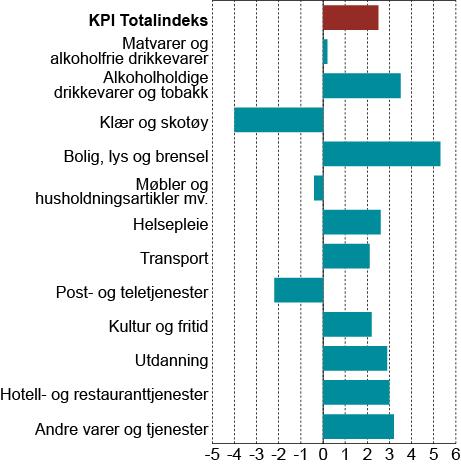 Figur 2.6 Konsumprisindeksen. Årsvekst for ulike konsumgrupper fra 2009 til 2010.