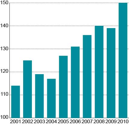 I NHO-bedrifter utgjør industrifunksjonærer i dag om lag 40 prosent av avtalte årsverk og om lag 50 prosent av lønnssummen totalt i industrien.