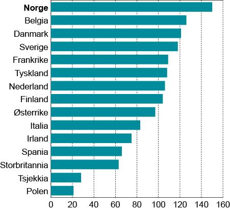 Figur 3.4 Timelønnskostnader i industrien i Norge i forhold til industrien hos handelspartnerne i EU 9 i felles valuta i 2010. Handelspartnerne i figuren = 100.