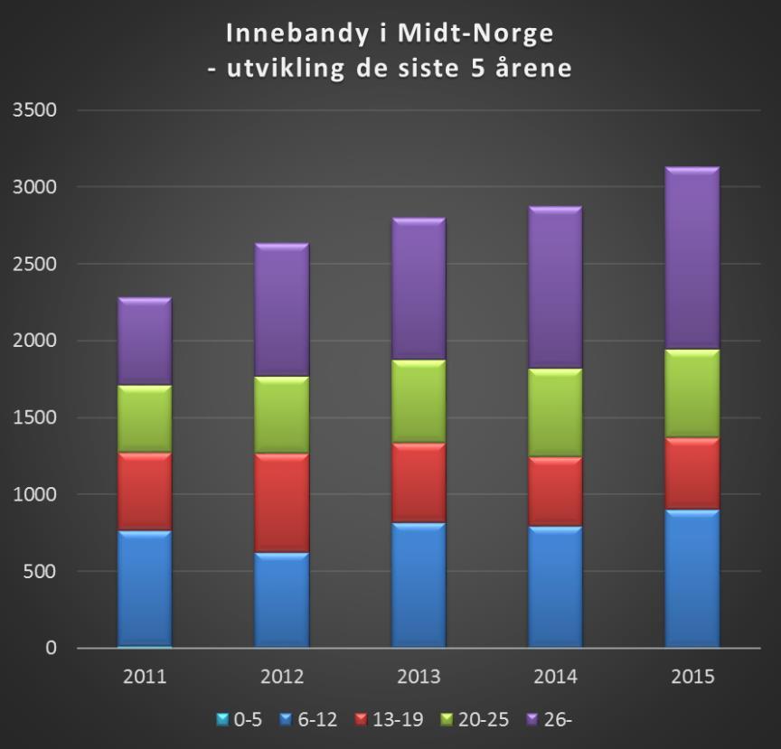 Utvikling i Midt-Norge Bandyregion Status Midt-Norge Bandyregion Medlemmer idrettsregistreringen for 2015 Den totale medlemsmassen fortsetter å vokse i Midt-Norge, og i idrettsregistreringen 2015