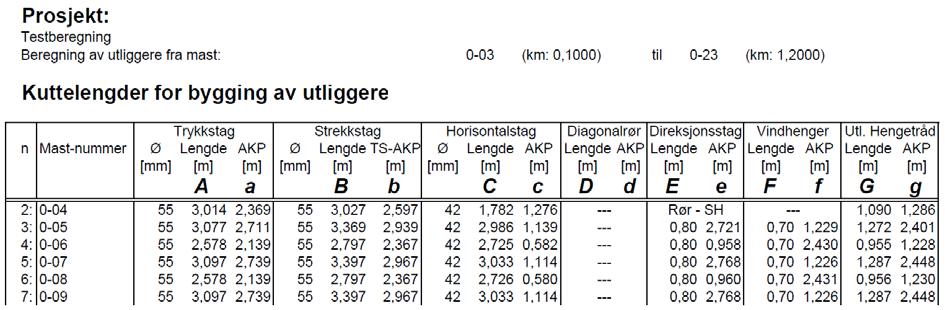 3.9.7 Kuttlengdetabeller 3.9.7.1 Kuttlengdetabeller normalutligger Figur 3.