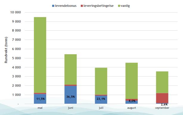 Figur 9. Effekt av levendelagring mai september. (Kilde: Norges Råfisklag.) Figur 10. Massebalanse av levendelagring 2016. (Kilde: Norges Råfisklag.) 5.