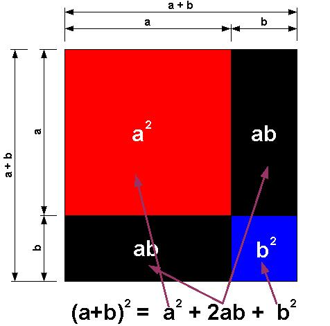 Oppgave 3: ( kvadratsetningene/ pilmetoden ) Regn ut: 9 a) ( 5a + 2b ) 2 b) ( ) 2y x 2 4 c) (ax by)(ax + by) Figur 2: