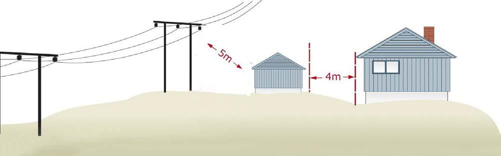 Avstand fra høyspentlinjer til mindre viktige bygninger Avstandskravet til mindre viktige bygninger (bygning mindre enn 50 m 2 ), som garasjer, uthus og liknende er normalt 5 meter direkte avstand