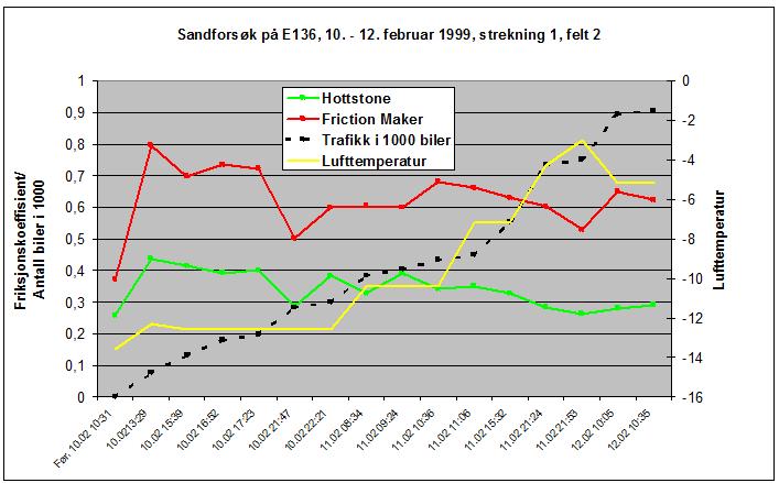 Figur 4 Resultater fra forsøk på lukket bane (Vaa, 1999) Figur 4 viser resultatene fra forsøket på bane.