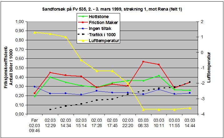 Figur 5 viser resultatene fra det første forsøket på veg. Lufttemperaturen varierte fra -3 og ned til -14 grader.