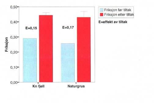 Figur 22 Gjennomsnittlig effekt av ulike materialkvaliteter ved strøing av Fastsand (Vaa, 2002a) Figur 22 viser at friksjonstilskuddet for naturgrus er litt høyere enn for knus fjell.