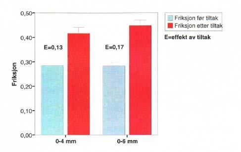 Figur 23 Gjennomsnittlig effekt av ulike graderinger ved strøing av Fastsand (Vaa, 2002a) Figur 23 viser friksjonen før og tiltak med ulike fraksjoner.