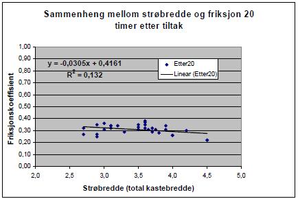 Figur 34 Sammenheng mellom strøbredde og friksjon 20 timer etter tiltak (Vaa, 2005) Figur 34 viser at når strøbredden økes så synker friksjonen litt.