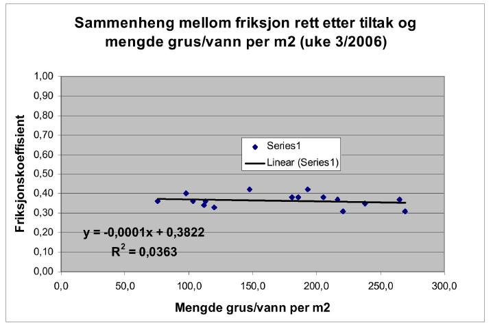 Figur 35 Sammenheng mellom mengde grus/vann og friksjon rett etter tiltak (Vaa, 2006) Figur 35 viser friksjonen rett etter tiltak i forhold til mengde grus/vann.