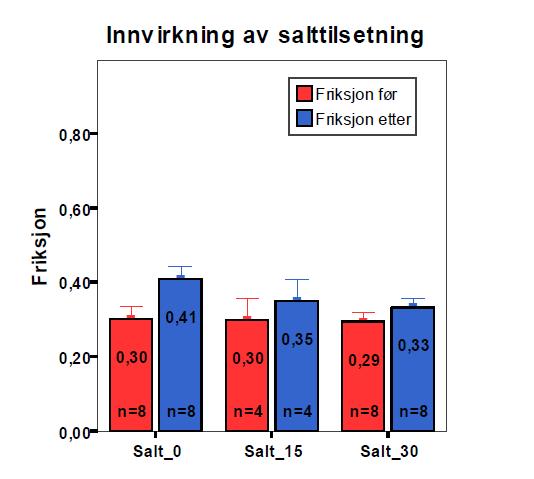 Figur 36 Virkning på friksjonsforbedringen ved ulike mengder salt tilsatt strøgrusen (Vaa, 2008) Figur 36 viser resultatene rett etter tiltak med tre ulike grustyper: grus uten salttilsetning, grus