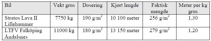 Selv om datamaterialet er lite er konklusjonen at salttilsetning ikke kan anbefales som en generell metode for behandling av strøgrus som benyttes til Fastsand.