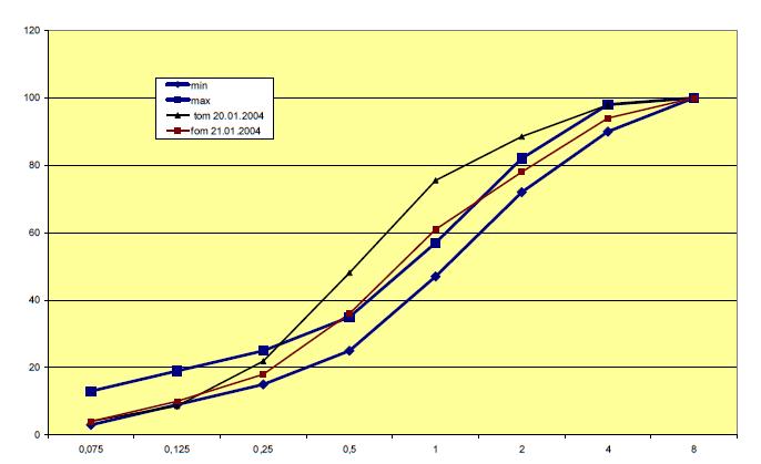 2.12 Forsøk med Fastsand på boliggater i Trondheim Sintef NOTAT 2004 (Giæver, 2004) Trondheim Bydrift gikk i 2003 til anskaffelse av en Fastsandspreder.