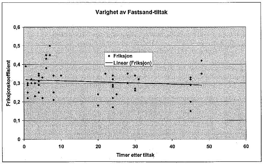 Figur 39 Varighet av Fastsandtiltak (Giæver, 2005) Når det gjelder varighet av Fastsand tiltakene ser en ut fra Figur 39 at innenfor de ti første timene etter tiltaket har en gjennomsnittlig verdi på