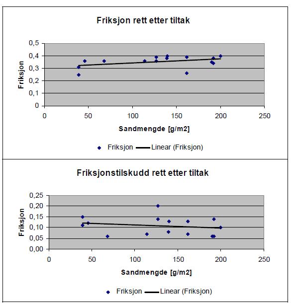 Figur 45 Sammenstilling av resultater fra feltforsøk, rett etter tiltak (Engen, 2006) Figur 45 viser sammenhengen mellom friksjon/ friksjonstilskudd og utlagte