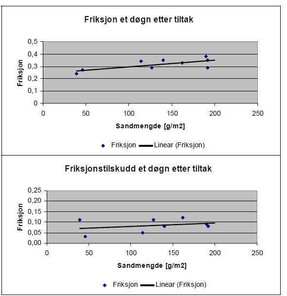 Figur 46 Sammenstilling av resultater fra feltforsøk, et døgn etter tiltak (Engen, 2006) Figur 46 kurvene viser at det er en svak økning i friksjonen med økende sandmengde.