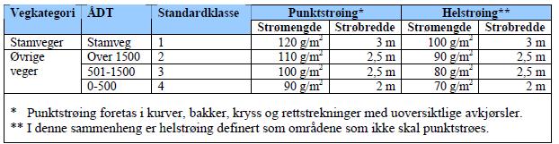 Tabell 11 Standardklasser for utførelse av Fastsandmetoden (Engen, 2006) Kravet til friksjon og at det er høyere slitasje i områder der det skal punktstøes gjør at det er naturlig å bruke høyere