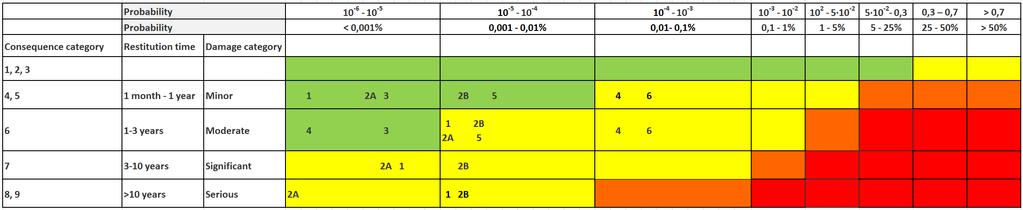 Table 4. Statoil s Environmental Risk Matrix, including the different DSHA s and partial DSHA s placed with frequencies in the consequence categories based on estimated restitution times.