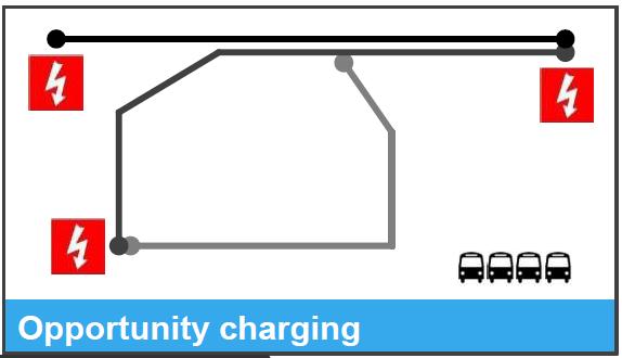 Elbusser med hurtigladning Automated charging system Bus stops Automated charging system Available