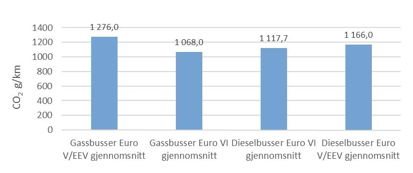 CO 2 sammenligning