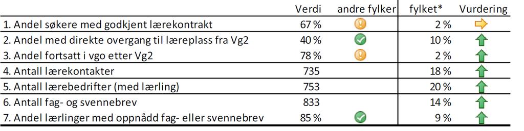 Nord Trøndelag Nordland Desse tabellane er henta frå Indikatorrapporten 2017 om oppfølging av samfunnskontrakten for fleire læreplassar.