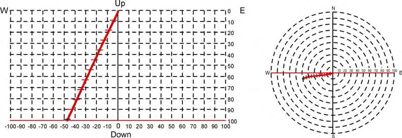 NGU Rapport 03.067 Tekstbilag 1 side 2 Figur 2: Eksempel på borehullsforløp, vertikalprojeksjon øst-vest (venstre) og horisontalprojeksjon (høyre). Analyse av data.