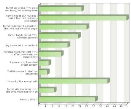 2 % av mødrene svarer at de ikke fikk hjelp eller tilbud om hjelp til amming innen 6 timer etter fødsel. 86 % har blitt vist håndmelking, eller kunne det fra før. Trinn 6.
