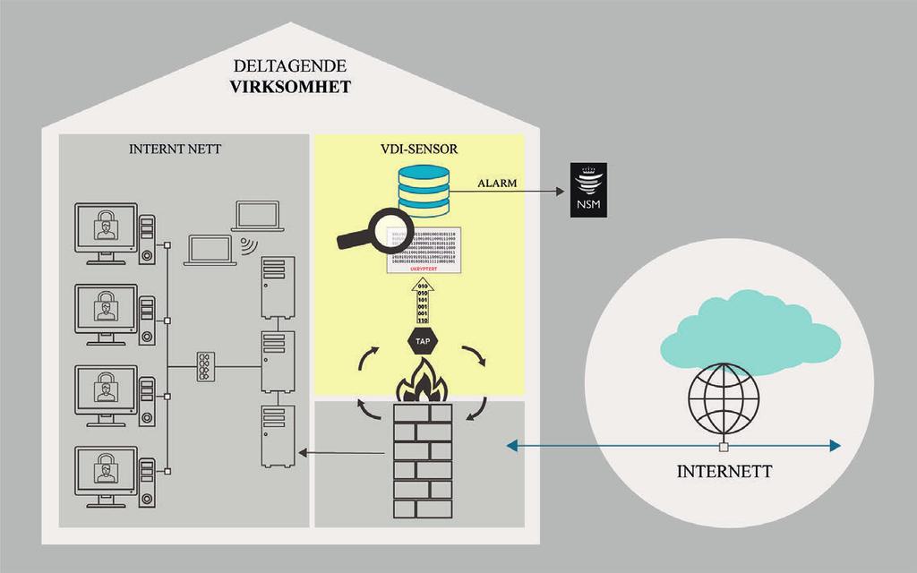 2016 2017 Meld. St. 38 29 Figur 7.1 Varslingssystem for digital infrastruktur (VDI). Illustrasjon: M. Sylstad, NSM. menheng med en vurdering av den fremtidige finansieringsmodellen for NorCERT og VDI.