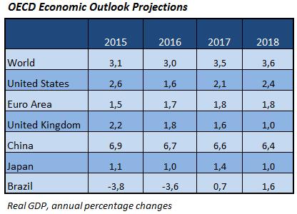 Økonomiske utsikter bedre, men ikke bra nok «Better, but not good enough» var overskriften på OECDs nye rapport om de globale økonomiske utsiktene.