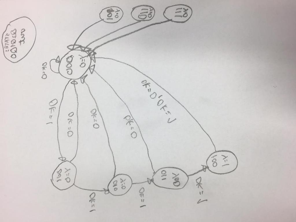 CurStat Q2Q1Q0 Nxt State OK = 1 Nxt State OK = 0 Y 000 001 000 0 001 010 000 0 010 011 000 0 011 100 000 0 100 000 000 1 101 000 000 0 110 000 000 0 111 000 000 0 Og state diagram kan då teiknast