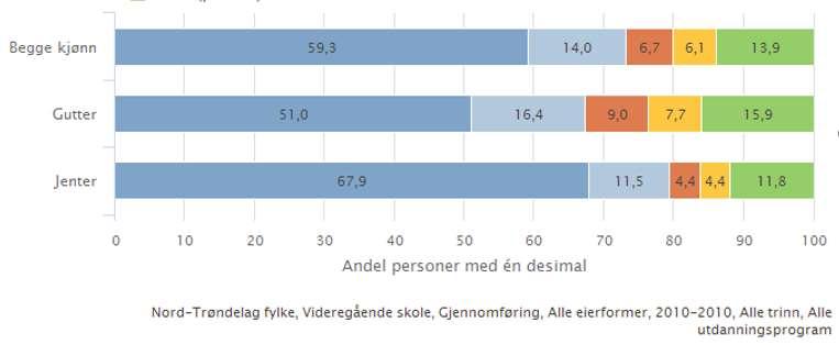 Gjennomføring av videregående utdanning blant elever i Nord-Trøndelag Gjennomføring beregnes fem år etter påbegynt