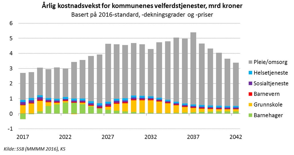 Det er fra 2023 veksten i behovet for