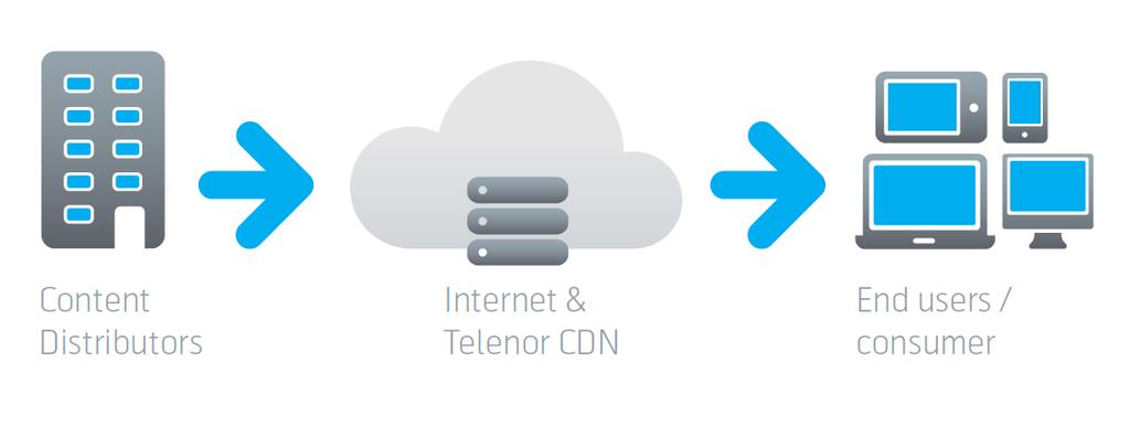 Content Delivery Network fra Telenor Høy kapasitet og skalering av innholdsdistribusjon til sluttkunder på internett Kvalitet