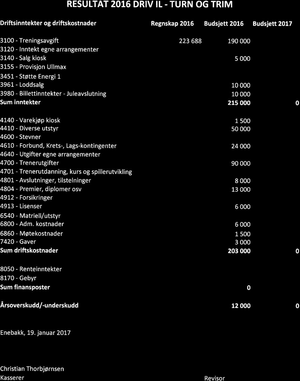 RESULTAT 2OL6 DRIV IL - TURN OG TRIM Drift sinntekter og d riftskostnader Regnskap 2016 Budsjett 2016 Budsjett 2017 3L00 - Treningsavgift 3120 - Inntekt egne arrangementer 3140 - Salg kiosk 3155 -