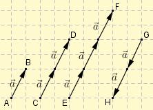Vi har denne generelle regelen når vi multipliserer en vektor med et tall: Produktet av en skalar t og en vektor a, b=t a er en vektor med absoluttverdi b = t a og med samme retning som a hvis t 0,