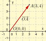 tallet t og vektoren a=[m, n] på koordinatform beregnes slik: t a=t (m e 1 +n e 2 ) =t m e 1 +t n e 2 =[t m,t n] Differansen mellom to vektorer a=[m 1,n 1 ] og b=[m 2,n 2 ] gitt på koordinatform