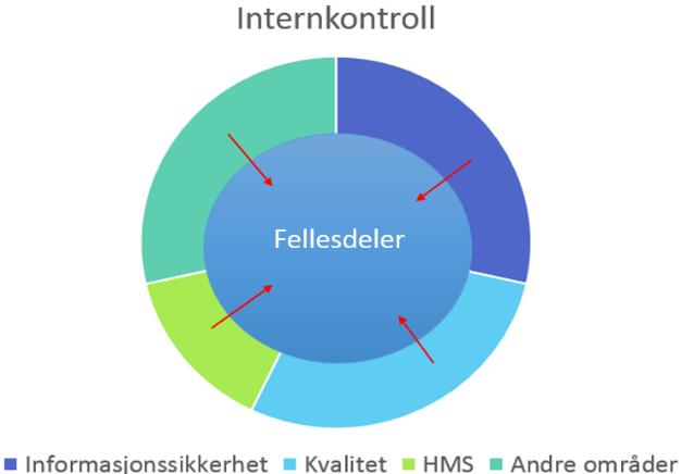 3.6 Ulike internkontrollområder Det er vanlig å snakke om og rette blikket på ulike internkontrollområder som informasjonssikkerhet, HMS, kvalitet mv.