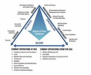 03029. Evnen til å føre strid i det maritime domenet vil være det primære rasjonale for en maritim styrkestruktur og denne rolle må tillegges vekt.
