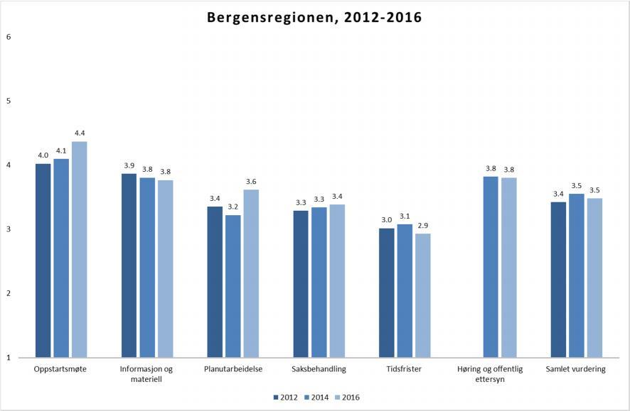 deretter følger Fjell, Bergen og Askøy. For Bergensregionen samlet er gjennomsnittlig vurdering middels god.