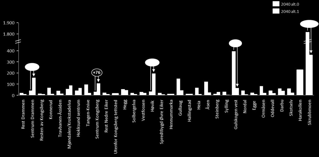 1) legger høyere befolkningsvekst til sentrumsområdene i Drammen, Kongsberg og Hokksund, samt i Høvik og Mjøndalen (fokusområder illustrert i Figur 4.3.1) enn det trendscenariet (alt.0) gjør.