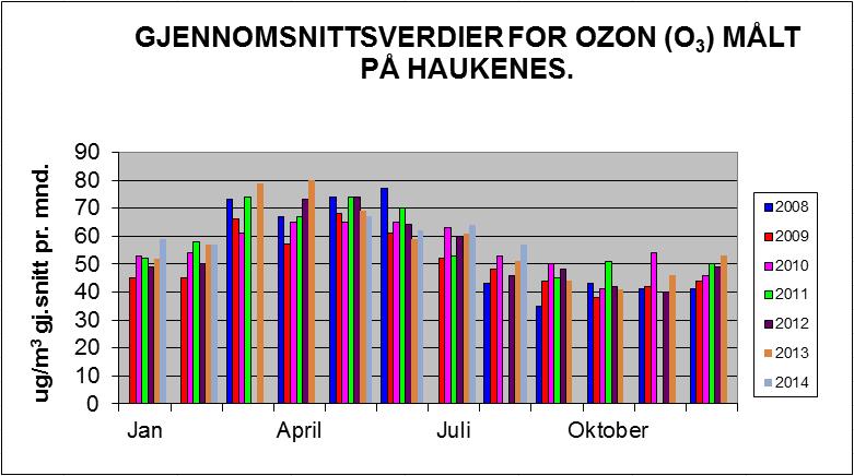 side 5 av 11 Grafen viser gjennomsnitts-månedsverdier for Ozon. Målingene er gjort på Haukenes målestasjon.