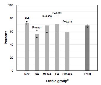 Effektiv diabetesbehandling? Achievement (% with 95% CI) of national target for HbA1c ( 7.5%) by ethnicity.