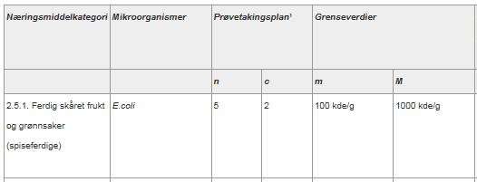 Tabell 5: Mikrobiologiske kriterier for E. coli i ferdig skåret frukt og grønnsaker Table 5: Microbiological criteria for E.