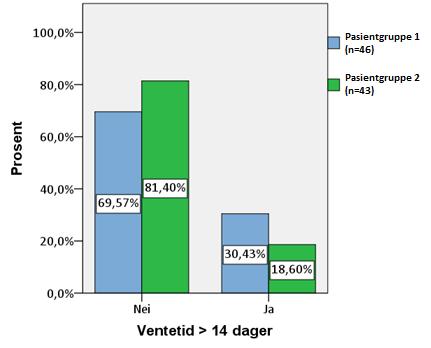 Hovedoppgave i medisin Bruteig et Ullern 2015 ventetiden fra bestilt til utført PET-CT overstiger 14 dager i de kliniske gruppene som anses som kurative («begrenset» og «lokalavansert»). Figur 3.