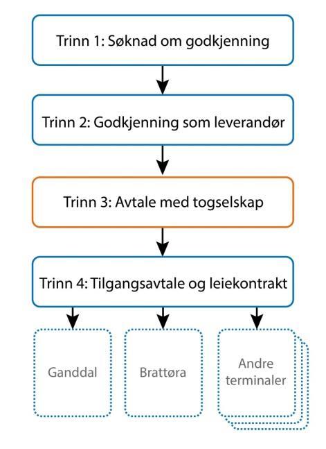 Leverandører Søkere Motortransport RailCombi Green Cargo Terminaltjenester Autolink Auto Transport Service Schenker