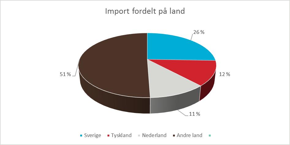 Figur 5: Import av RÅK-utvalget i første kvartal 2017 fordelt per land, i mengde Tabell 2 og 3 viser samlet importert mengde og verdi