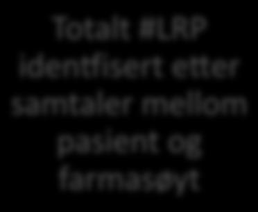 Totalt antall relevante LRP etter både de innledende legemiddelgjennomgangene, pasientsamtalene og oppfølgingsmøtene med fastlegene ble registrert.