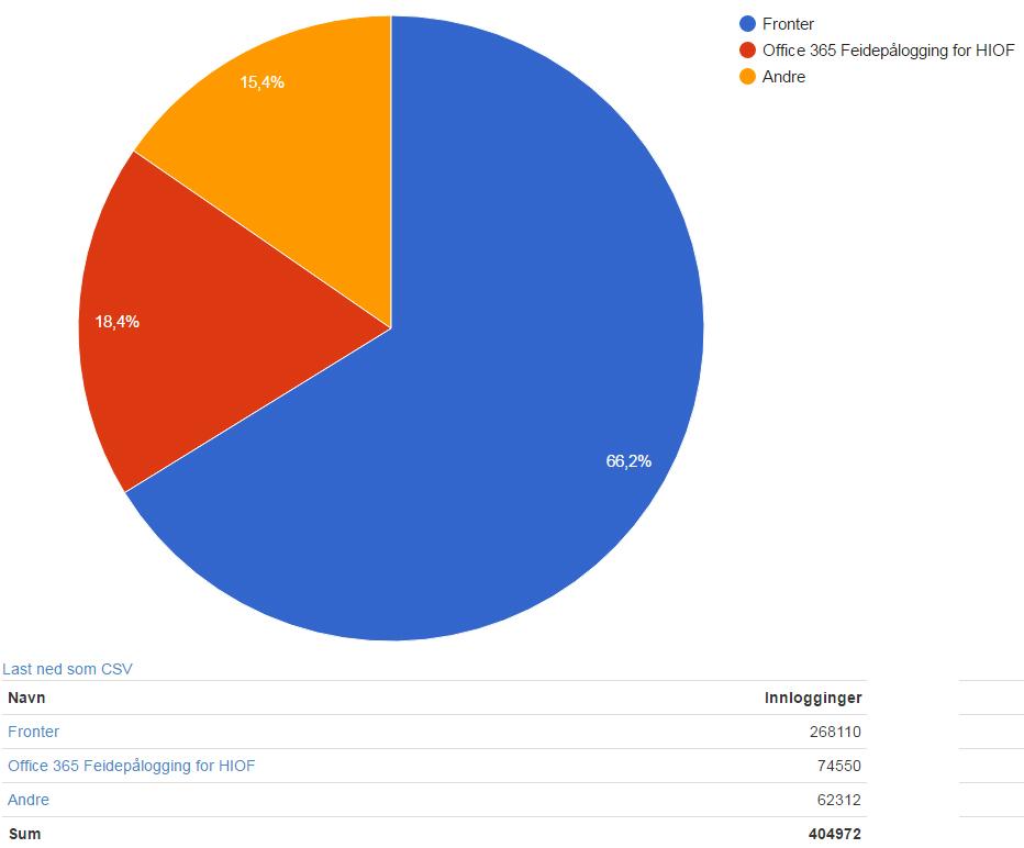 Figur 2: Kakediagram for feide-innlogginger fra 1. august til 1. november. Etter Fronter på 66,2 % kommer Office 365 med 18,4 % av innloggingene.