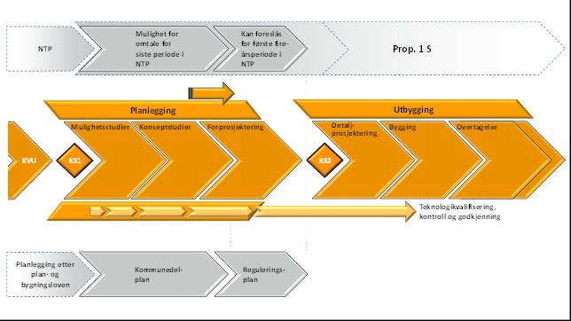 Vil bruke metodikk fra offshore og NASA Må samkjøre teknologiutvikling og planprosesser etter pbl Særlig aktuelle prosjekt for metodikk: