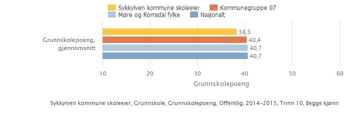 Set vi dei to siste perspektiva i samanheng, ser ein at lærarar i Sykkylven gir standpunktkarakterar som er i nokså godt samsvar med eksamensvurdering utført av eksterne sensorar.